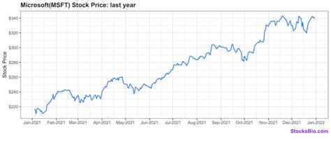 microsoft current stock price